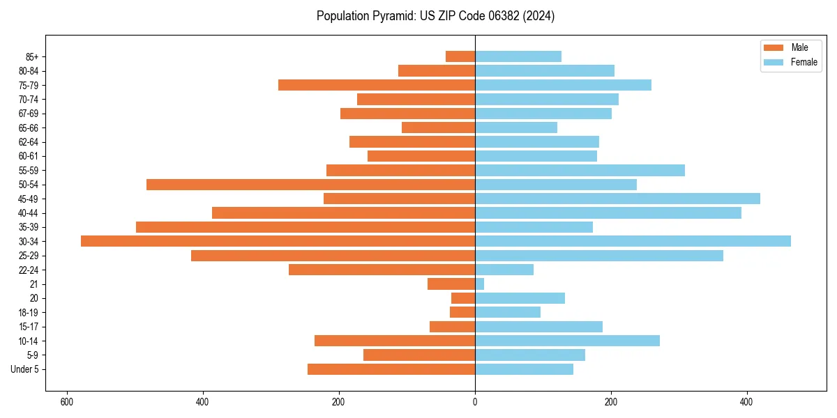 Population pyramid for 