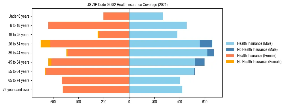 Health insurance pyramid for US ZIP Code 06382
