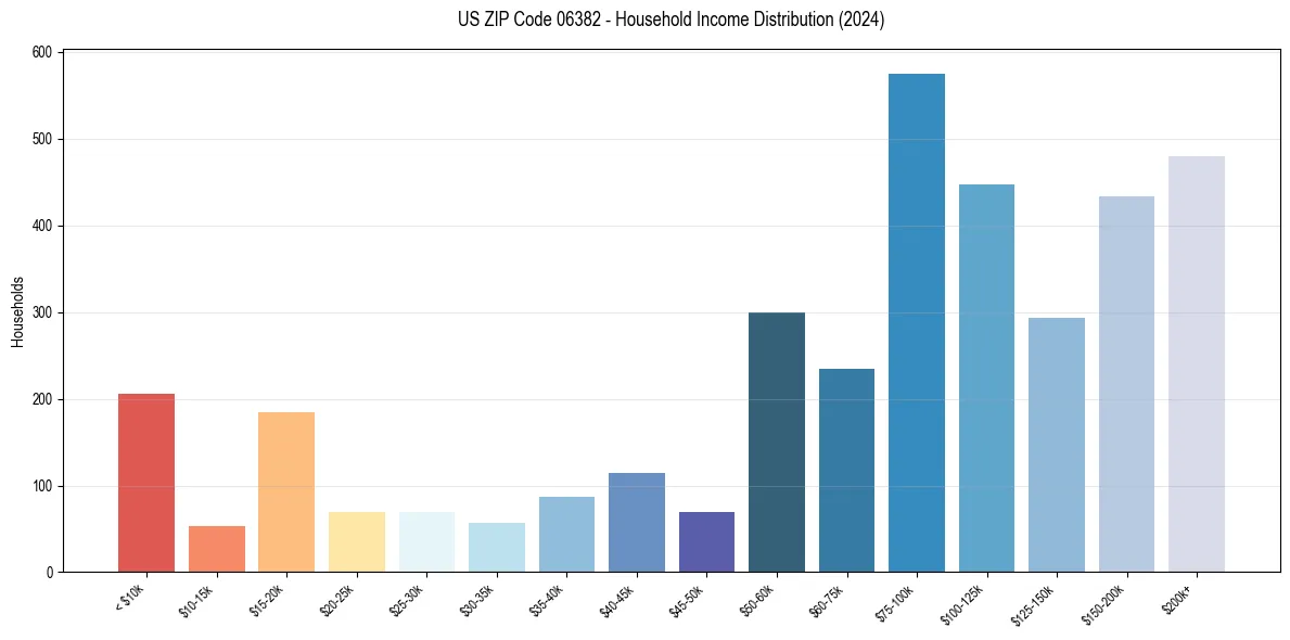 Income Distribution for 