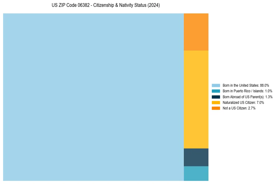 Nativity Treemap for 