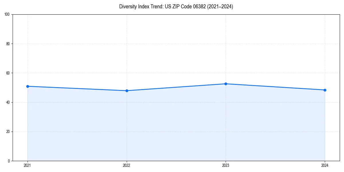 Line chart showing diversity index trends for 