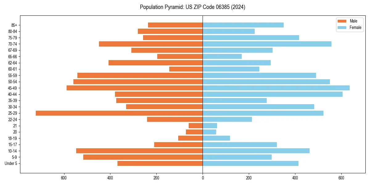 Population pyramid for 