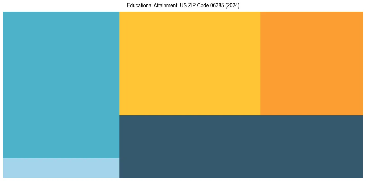 Education Treemap for  in 2024