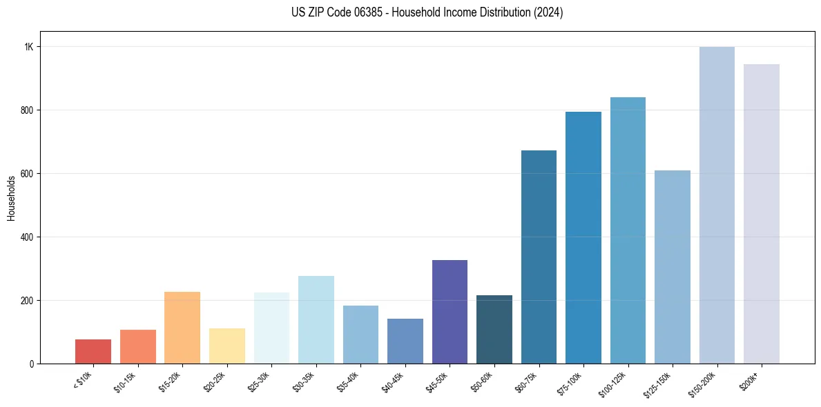 Income Distribution for 