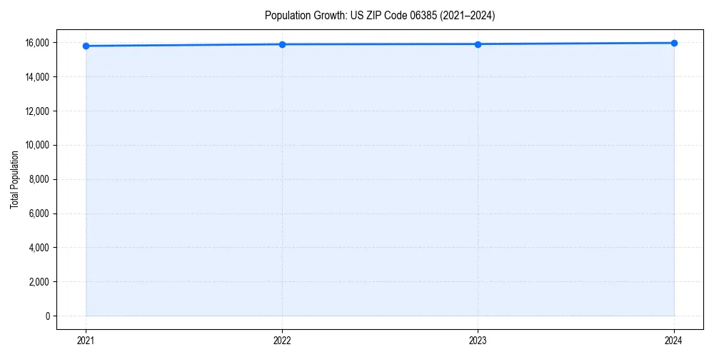 Population trends in 