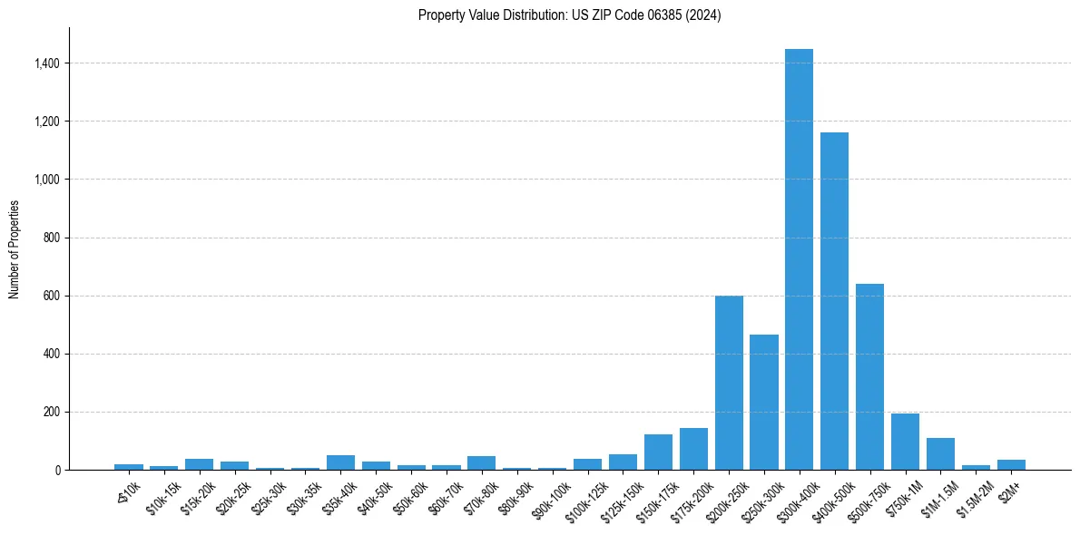 Value Distribution for 