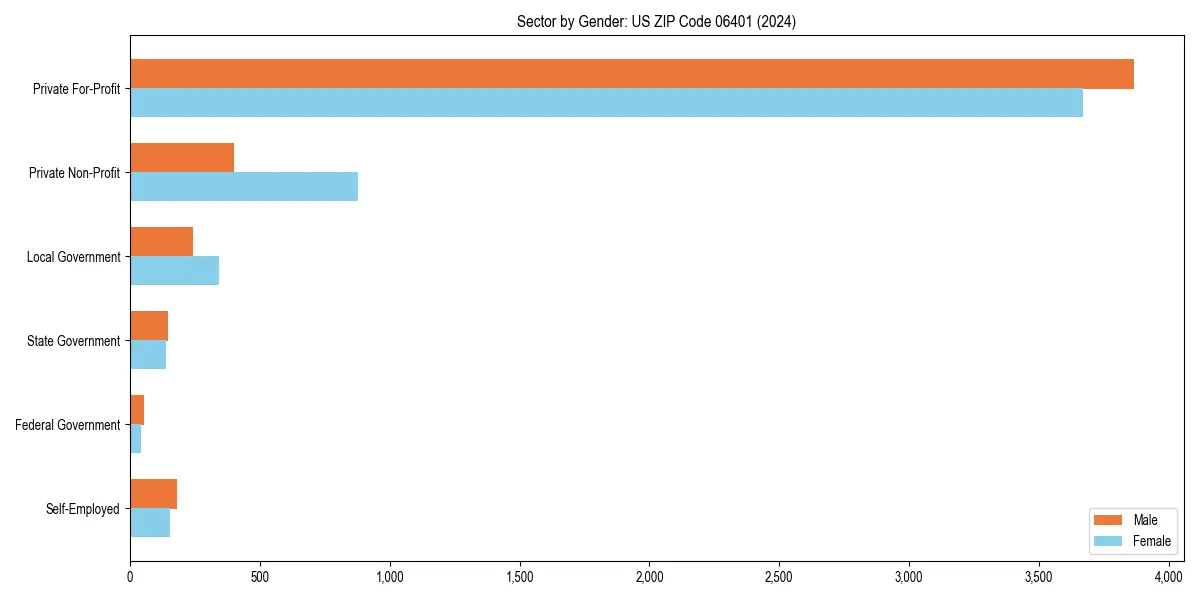 Employment sector breakdown by gender in 