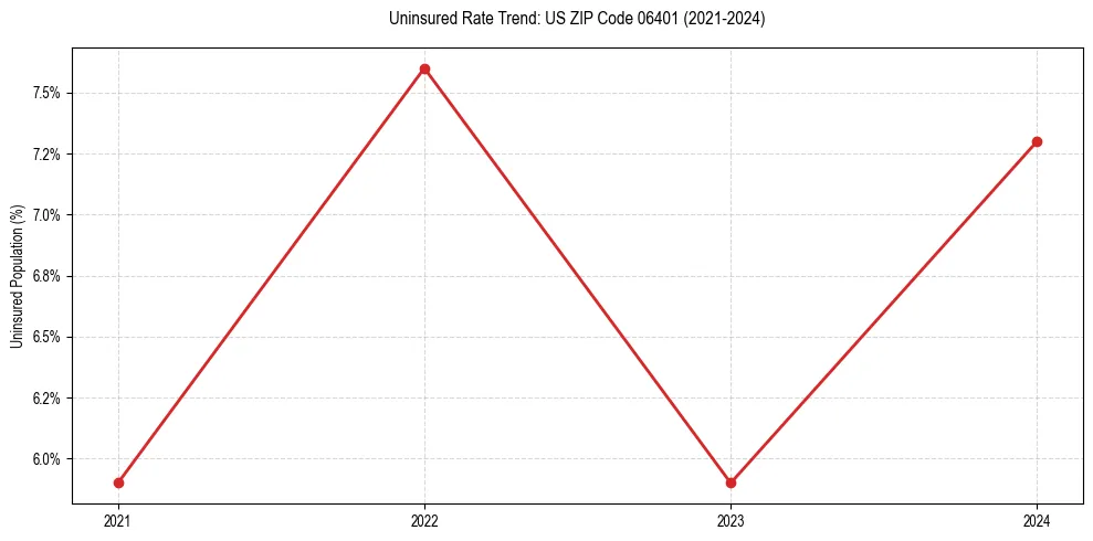 Uninsured trend chart for US ZIP Code 06401