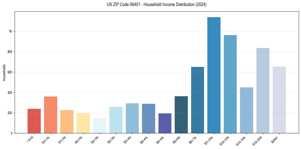 Income Distribution for 