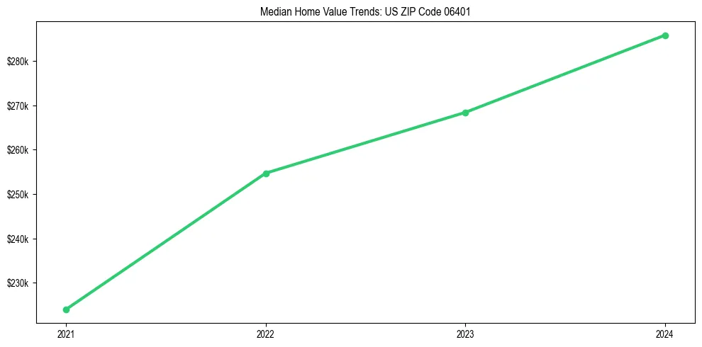 Median property value trends in 