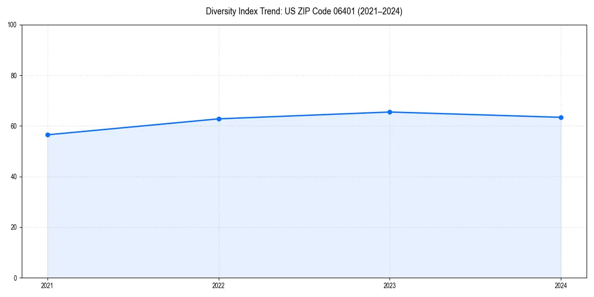 Line chart showing diversity index trends for 