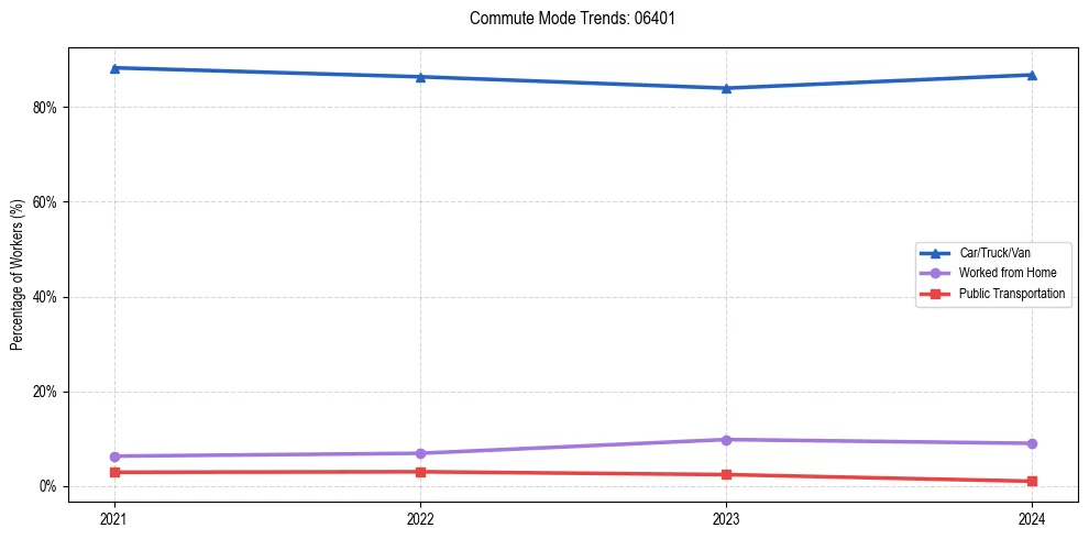 Transportation trends in US ZIP Code 06401