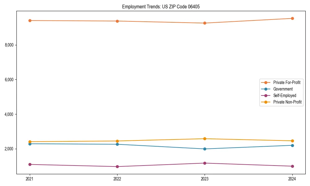 Long-term employment trends in 