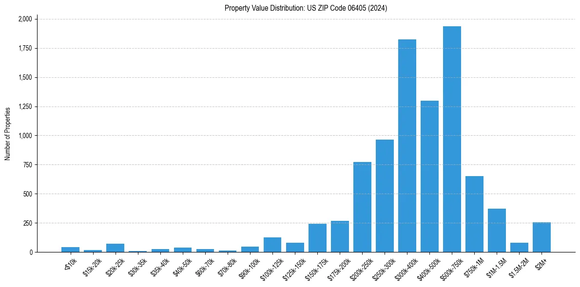 Value Distribution for 