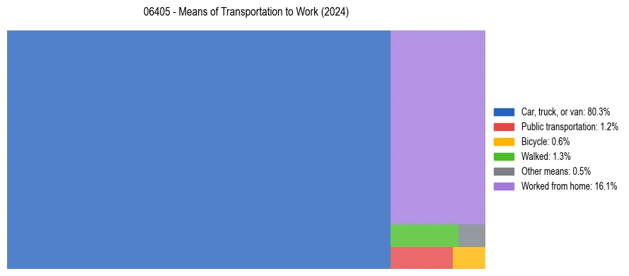 Commute modes in US ZIP Code 06405