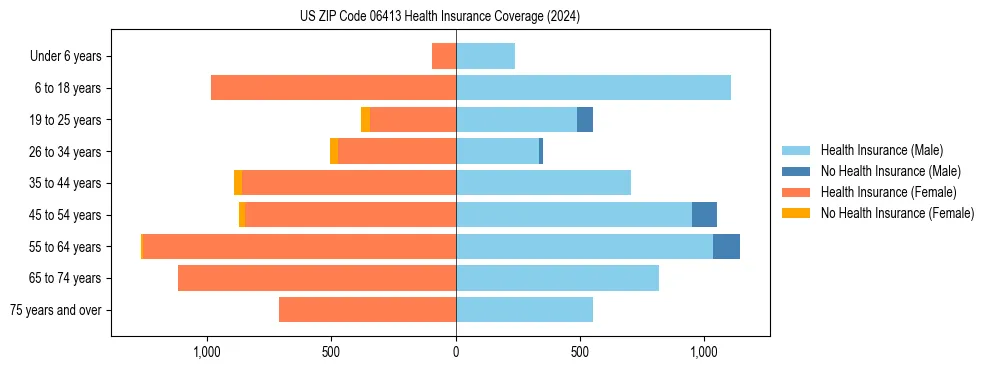 Health insurance pyramid for US ZIP Code 06413