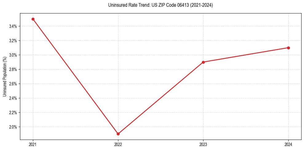 Uninsured trend chart for US ZIP Code 06413
