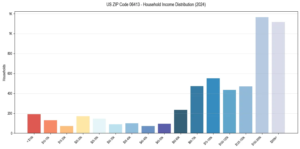 Income Distribution for 