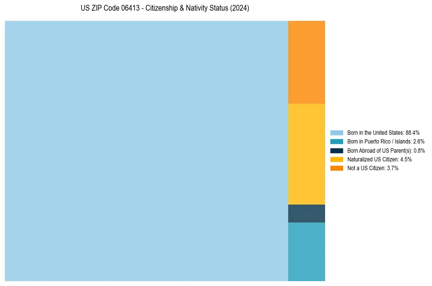 Nativity Treemap for 