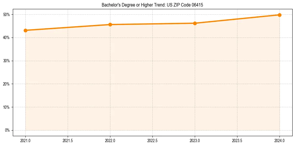 Trend chart showing bachelor degree growth in 
