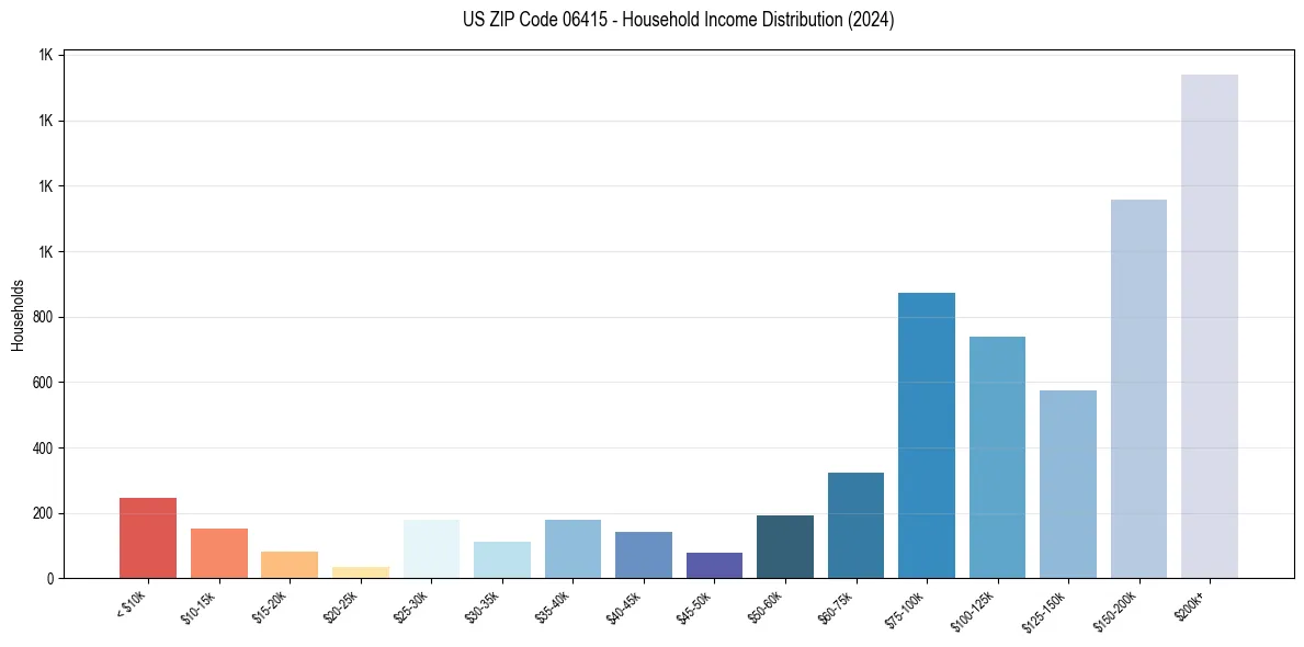 Income Distribution for 