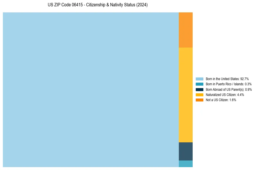 Nativity Treemap for 