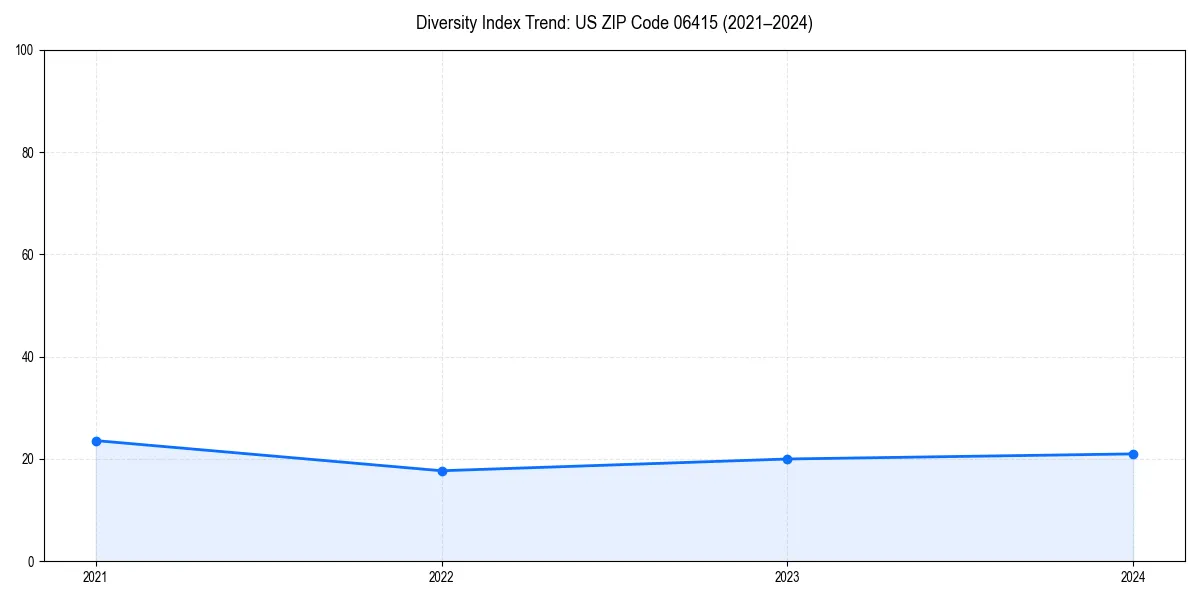 Line chart showing diversity index trends for 
