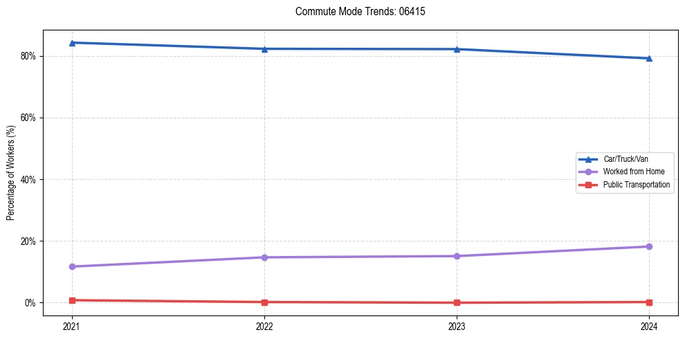 Transportation trends in US ZIP Code 06415