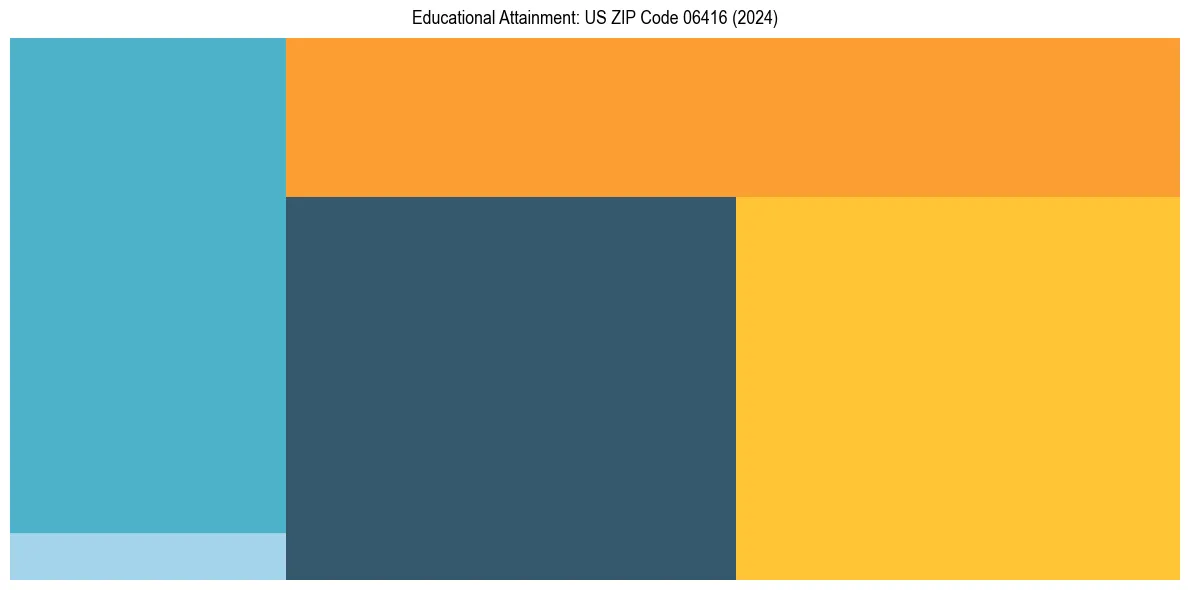 Education Treemap for  in 2024