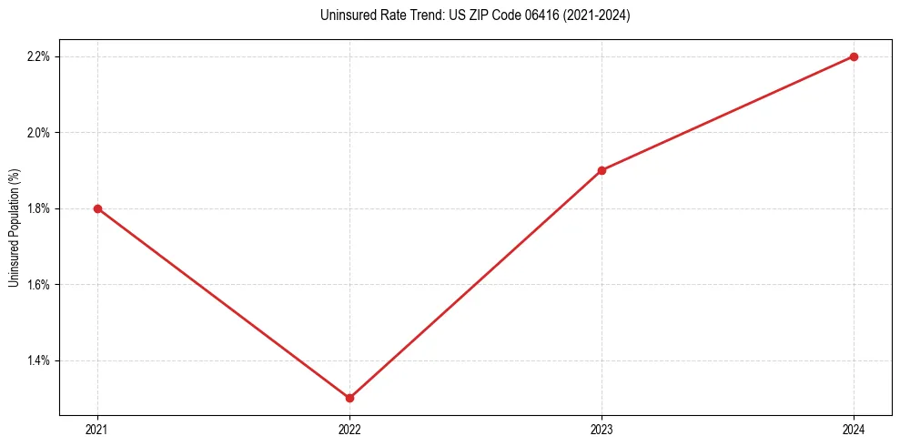 Uninsured trend chart for US ZIP Code 06416