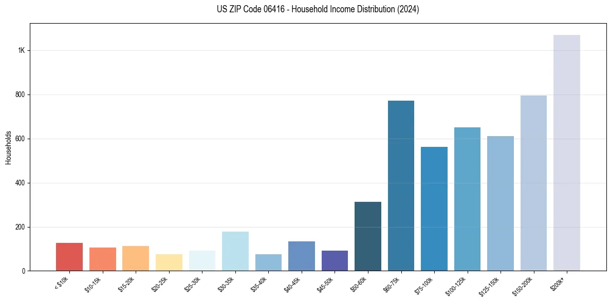 Income Distribution for 