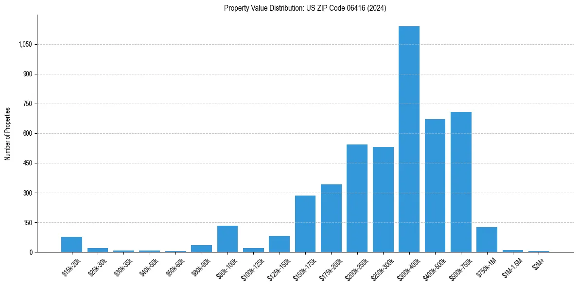 Value Distribution for 