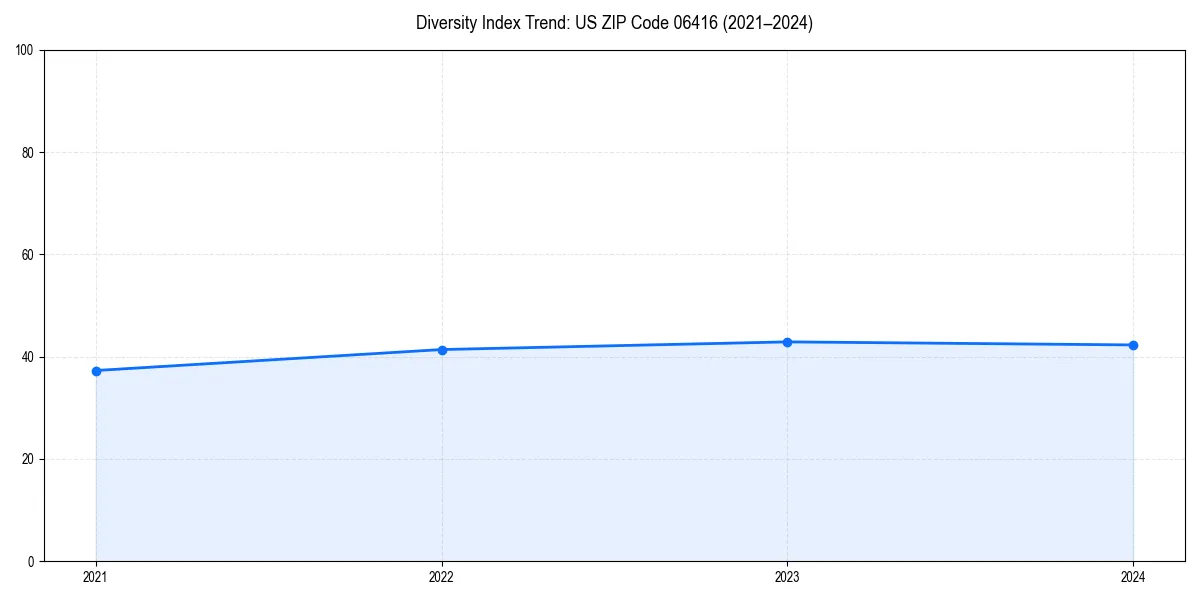 Line chart showing diversity index trends for 