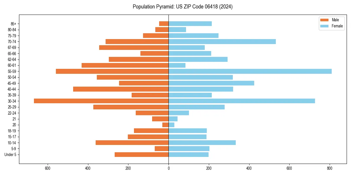 Population pyramid for 