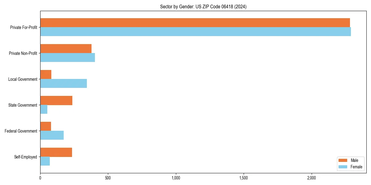 Employment sector breakdown by gender in 