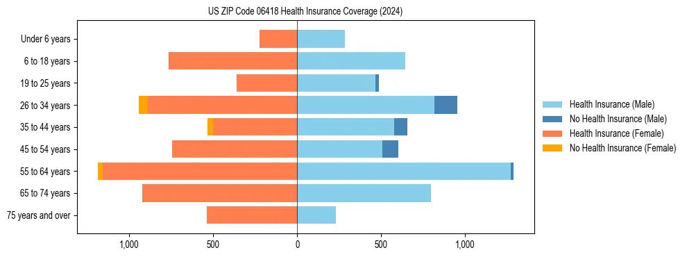Health insurance pyramid for US ZIP Code 06418