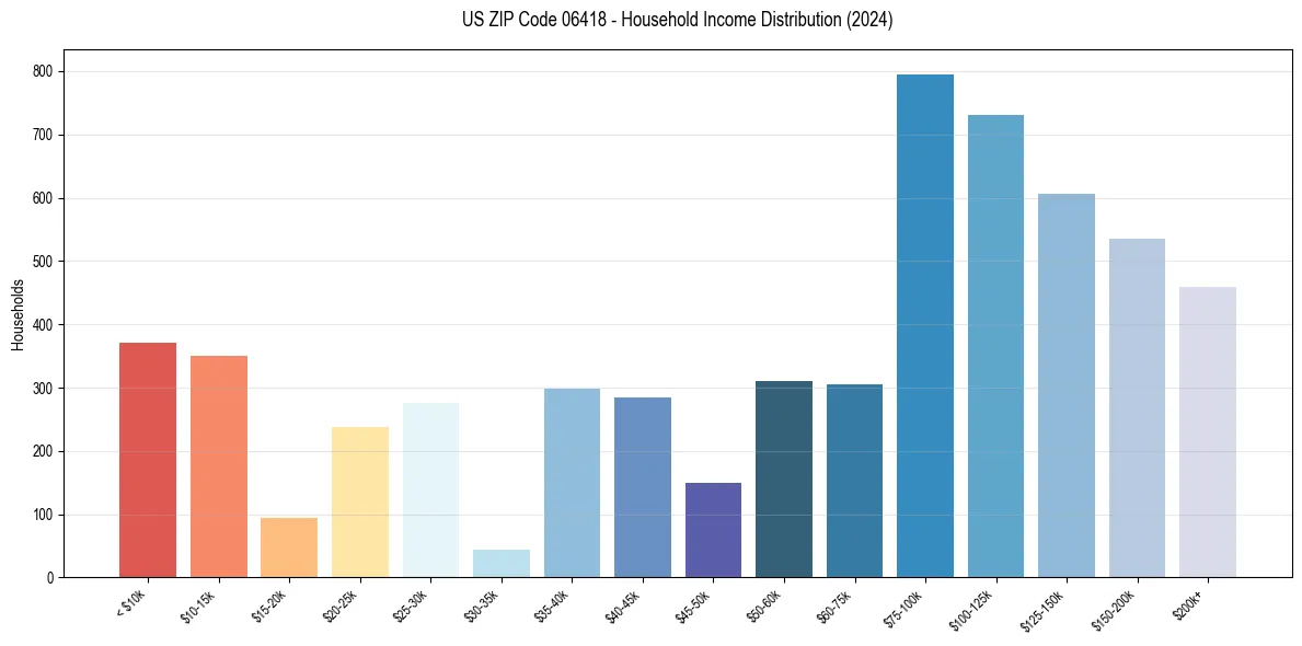 Income Distribution for 
