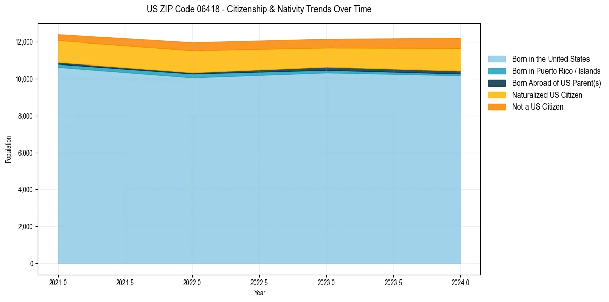 Historical nativity trends for 