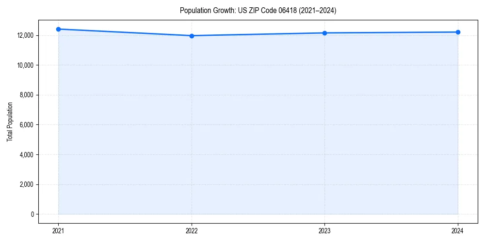 Population trends in 