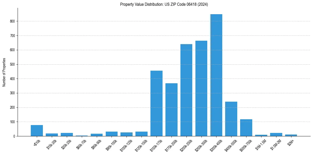 Value Distribution for 