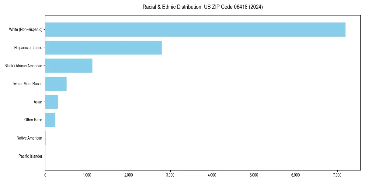 Bar chart showing racial distribution in  for 2024