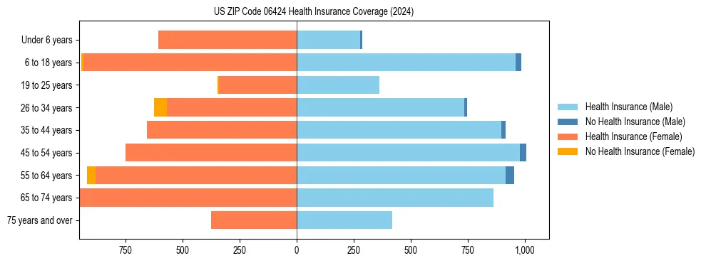 Health insurance pyramid for US ZIP Code 06424