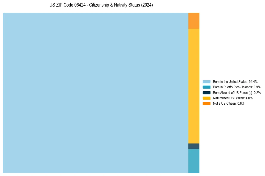 Nativity Treemap for 