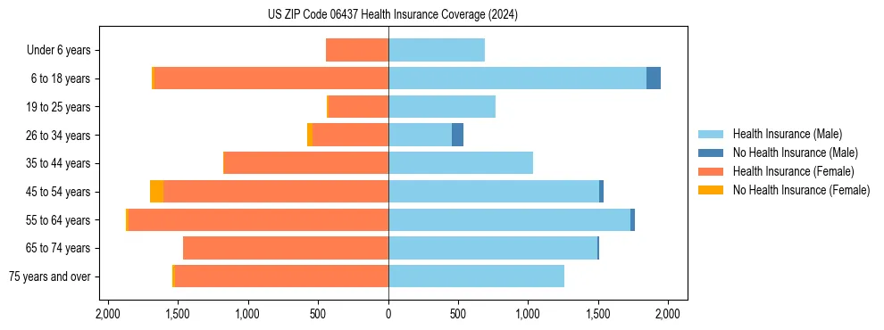 Health insurance pyramid for US ZIP Code 06437