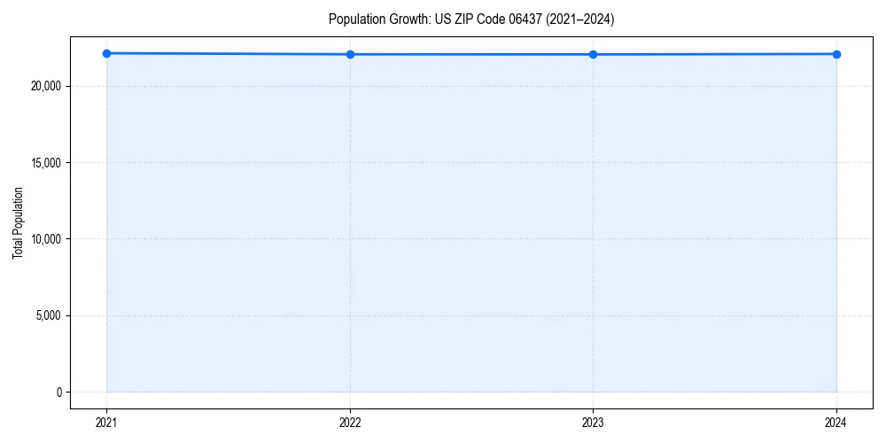 Population trends in 