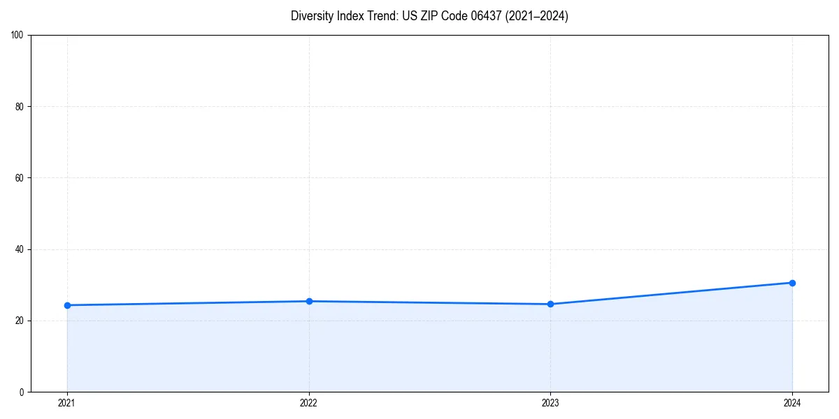 Line chart showing diversity index trends for 