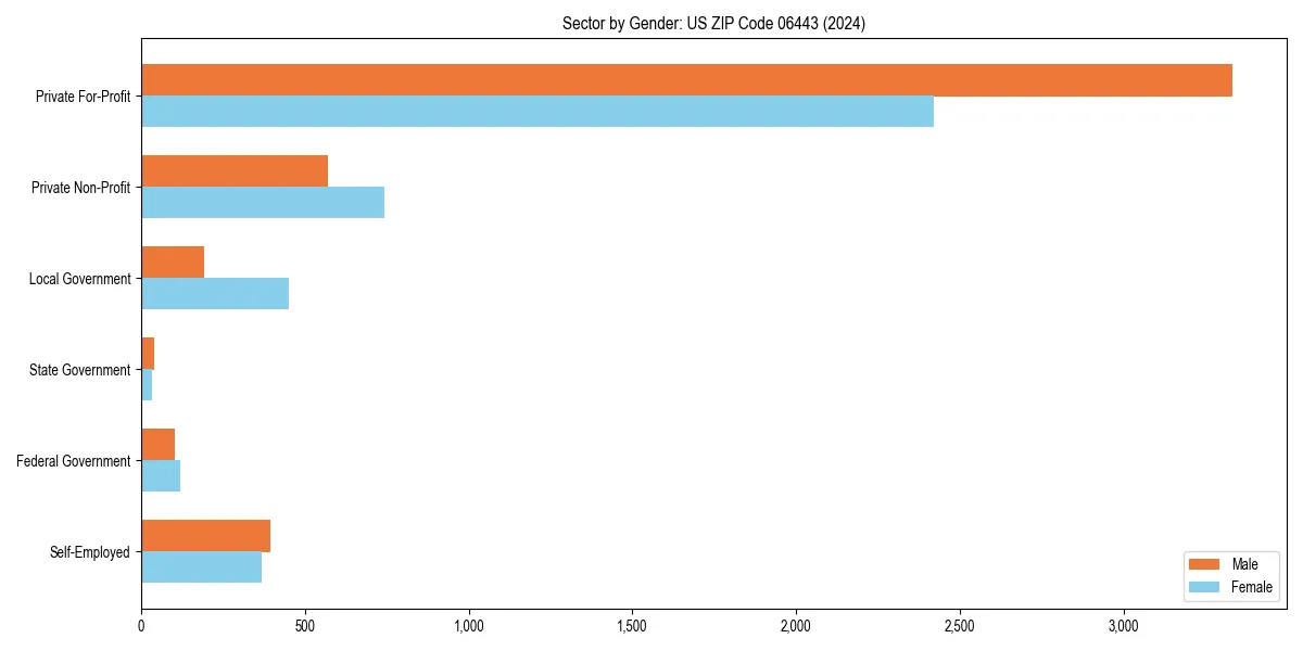 Employment sector breakdown by gender in 