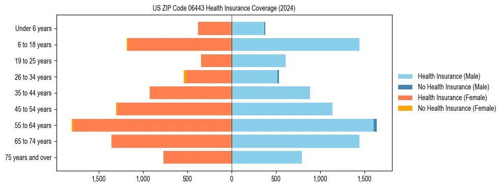 Health insurance pyramid for US ZIP Code 06443