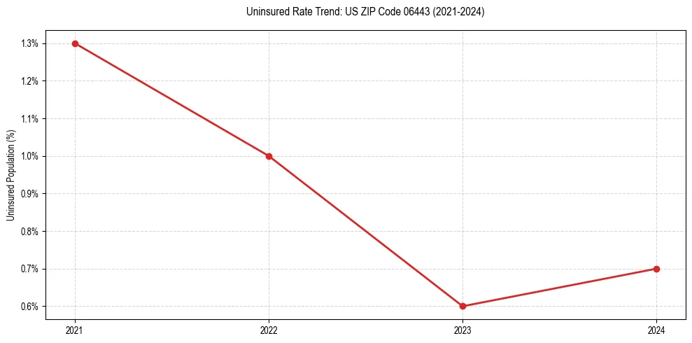 Uninsured trend chart for US ZIP Code 06443