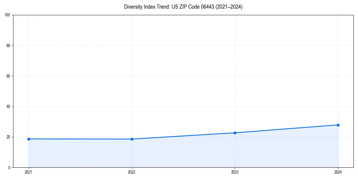 Line chart showing diversity index trends for 
